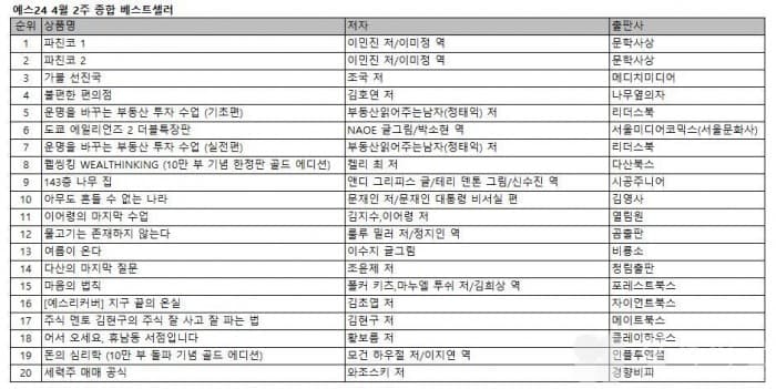 '파친코' 시리즈, 부동산투자 서적 4월 초 베스트셀러 선두