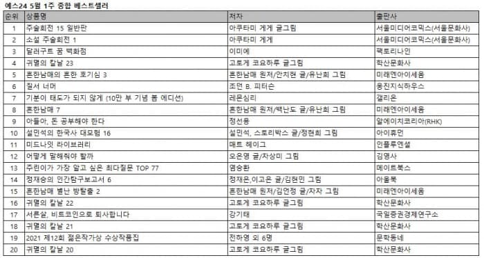 일본 인기 SF 판타지 만화 시리즈 <주술회전 15 일반판> 예약판매와 동시에 5월 첫주